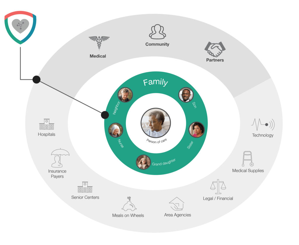 Overview of the connected services and tools in the genusConnect platform.