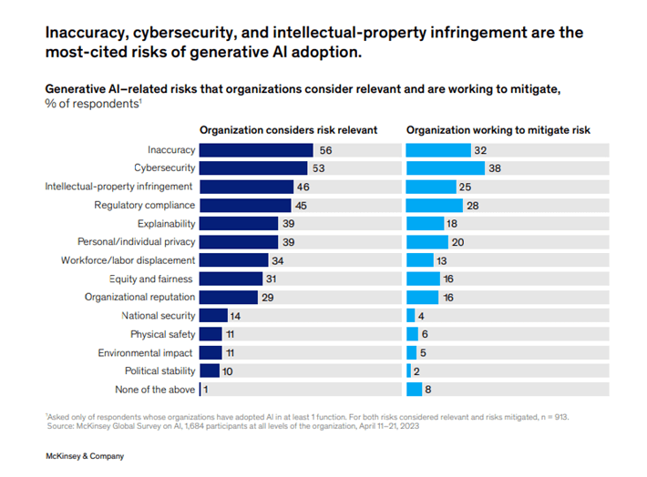 Chart comparing generative-AI risks organizations consider relevant with risks they plan to mitigate; inaccuracy, cybersecurity, and intellectual-property infringement lead the list.